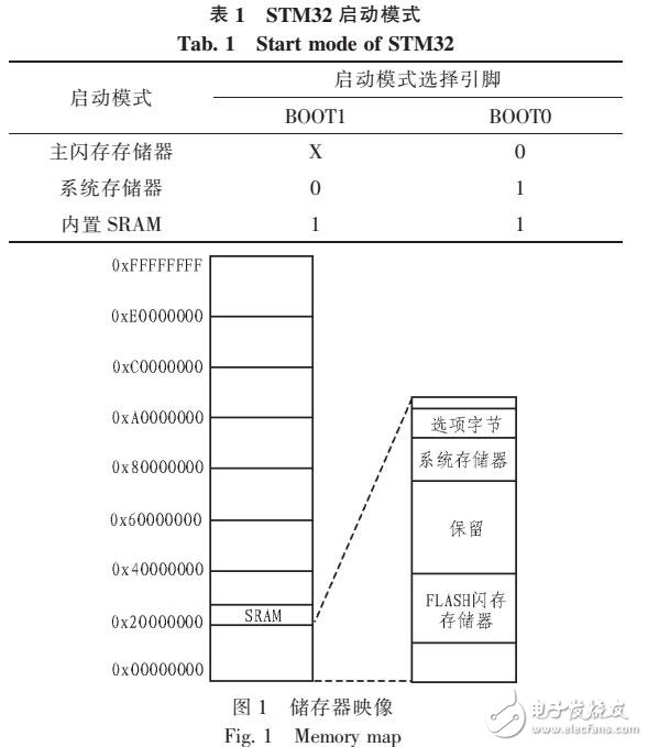 基于STM32的嵌入式程序固件升級(jí)分析