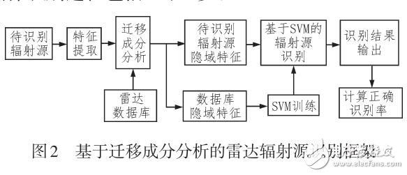 基于遷移成分的雷達(dá)輻射源識別方法