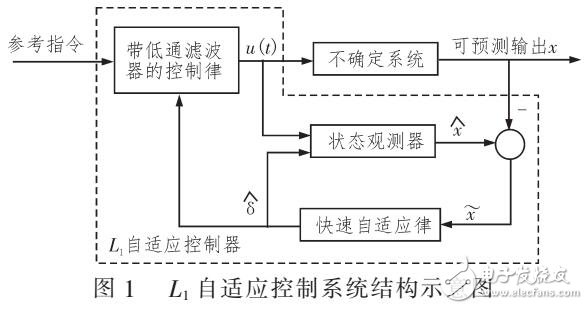 一種L1自適應(yīng)控制方法設(shè)計陣風減緩控制系統(tǒng)設(shè)計