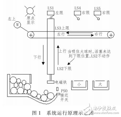 基于PLC控制的自動分揀大小球系統(tǒng)設(shè)計