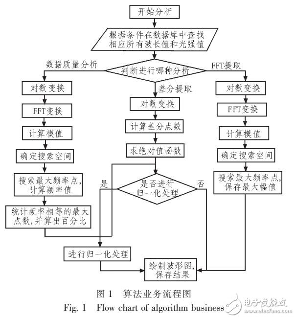 基于光譜儀在無創(chuàng)血液成分中數(shù)據(jù)處理