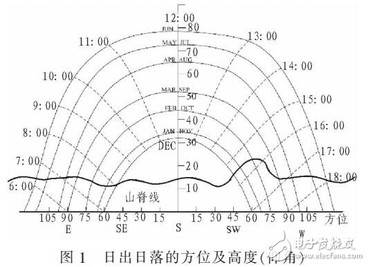 基于LEO衛(wèi)星網(wǎng)絡(luò)的PARETO多目標(biāo)遺傳的QOS路由算法