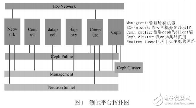 基于OpenStack的云平臺(tái)性能測試