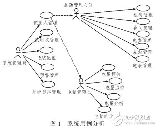 基于多元回歸算法的用電網絡化分析系統(tǒng)設計