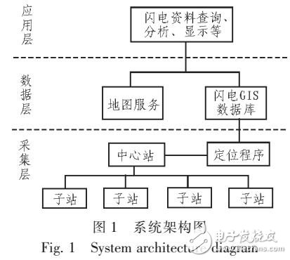 基于ArcGIS Engine的全閃電定位查詢(xún)系統(tǒng)設(shè)計(jì)
