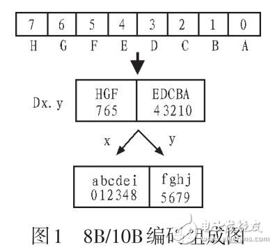 基于PRBS的8B/10B編碼器誤碼率為0設(shè)計(jì)