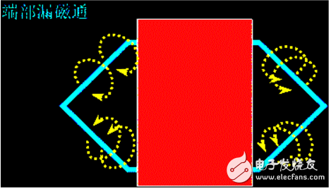 漏磁通與哪些因素有關(guān)