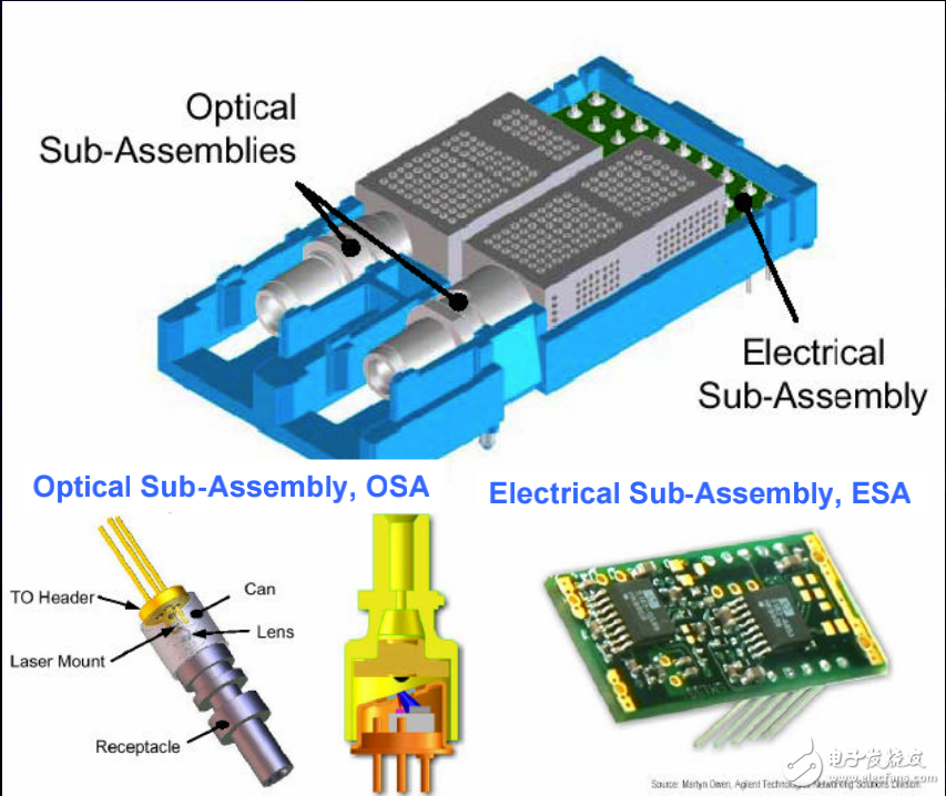 光模塊的封裝技術(shù)及其發(fā)展趨勢