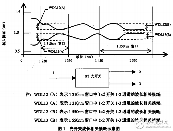 機(jī)械式光開(kāi)關(guān)的技術(shù)要求及其測(cè)試方法的詳解
