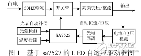 LED驅(qū)動電源對LED照明技術的推廣