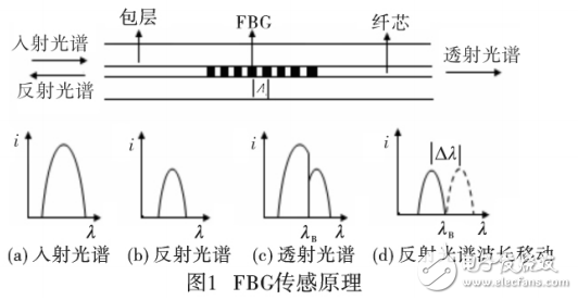 光纖傳感技術(shù)在往復(fù)式壓縮機(jī)振動監(jiān)測中的應(yīng)用與研究