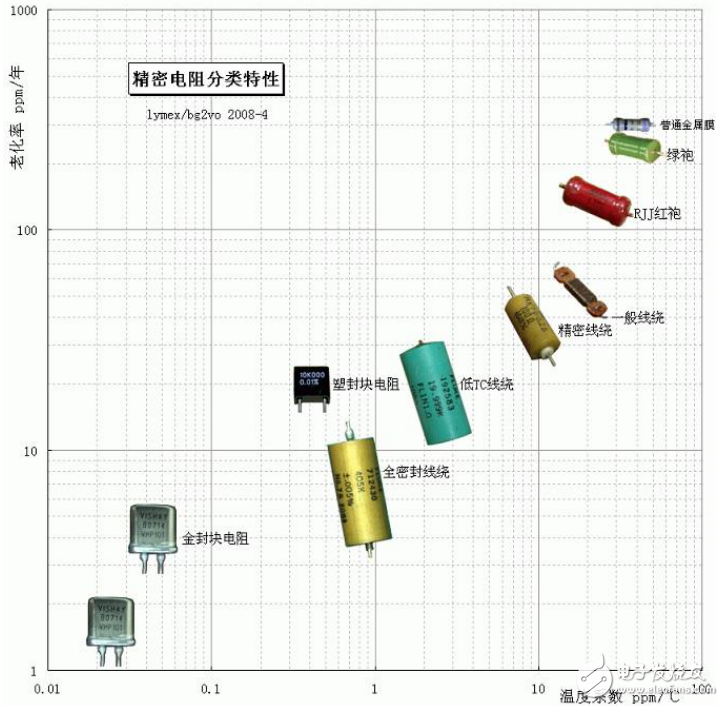 精密電阻的定義與分類及其特性的介紹