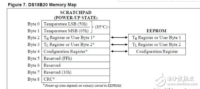 ds18b20 負溫度，DS18B20數(shù)據(jù)處理支持負溫度