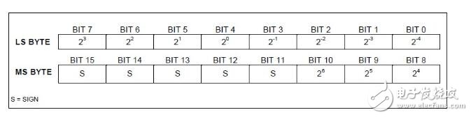 ds18b20 負溫度，DS18B20數(shù)據(jù)處理支持負溫度