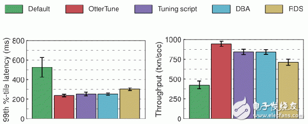 機(jī)器學(xué)習(xí)如何調(diào)優(yōu)數(shù)據(jù)庫(kù)