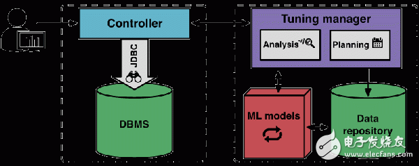 機(jī)器學(xué)習(xí)如何調(diào)優(yōu)數(shù)據(jù)庫(kù)