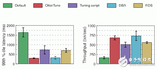 機(jī)器學(xué)習(xí)如何調(diào)優(yōu)數(shù)據(jù)庫(kù)