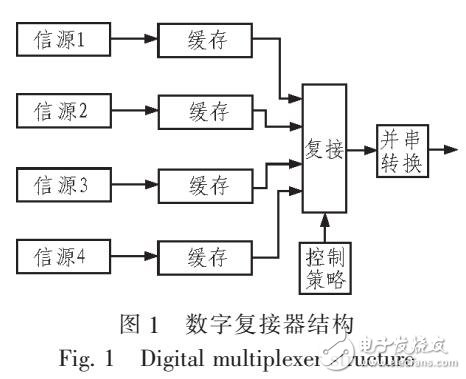 一種貪婪型異步動態(tài)數字復接器的設計方案（MODELSIM仿真對比）