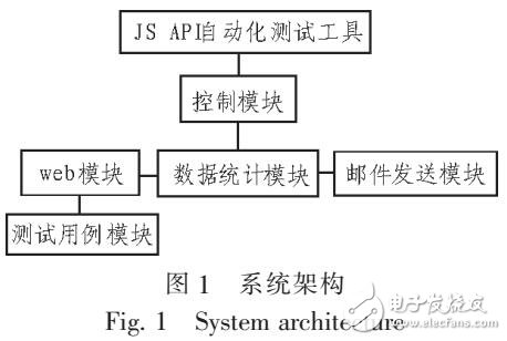 JavaScript API自動化測試方案的管理設(shè)計(jì)與實(shí)現(xiàn)