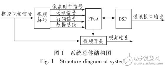 基于FPGA的視頻疊加系統(tǒng)設(shè)計(jì)