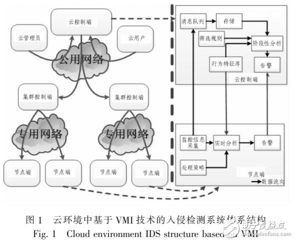 云環(huán)境下利用硬件輔助虛擬化技術(shù)的入侵檢測(cè)