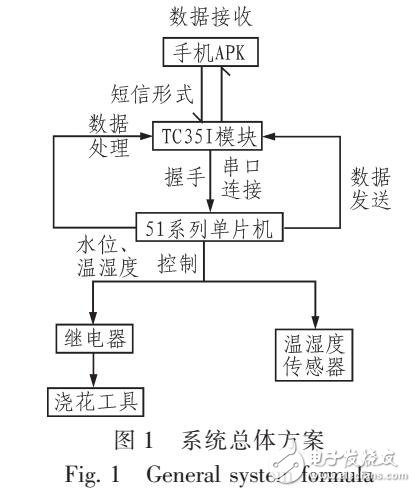 通過TC351數(shù)據(jù)處理實現(xiàn)遠(yuǎn)程可控澆花系統(tǒng)設(shè)計