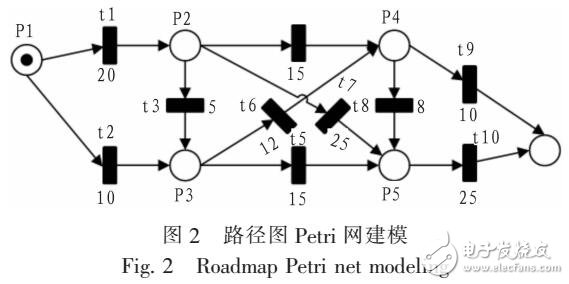 基于PETRI網的最短路徑搜索算法
