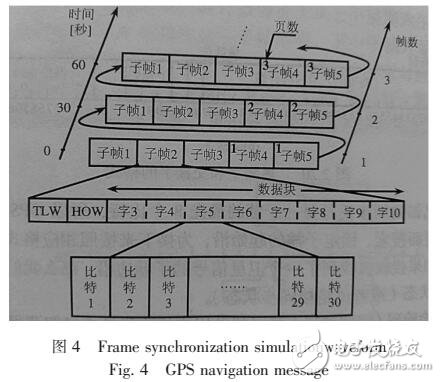 采用FPGA實現(xiàn)同步、幀同步系統(tǒng)的設(shè)計