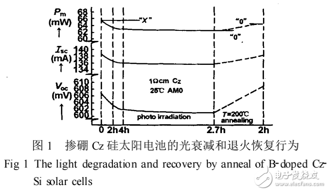 晶體硅太陽能電池的光衰減機制和技術(shù)的改進措施解析