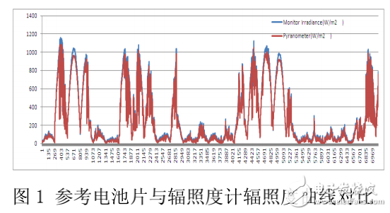 光伏組件長期戶外性能檢測