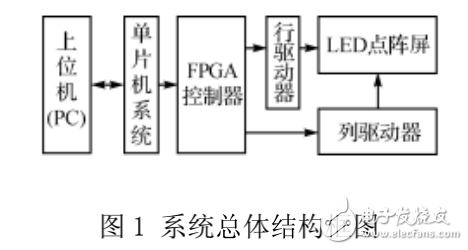 基于FPGA的LED大屏幕控制系統(tǒng)的設(shè)計