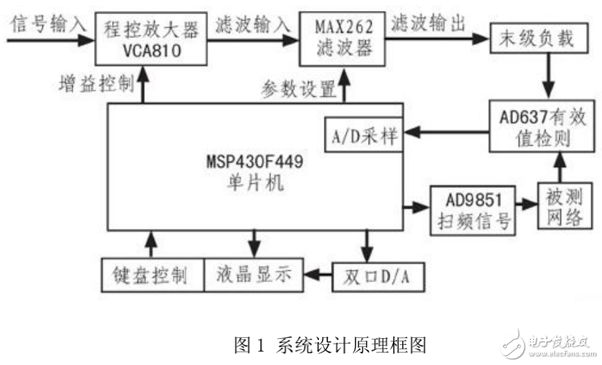 基于單片機的可編程濾波器的設(shè)計與實現(xiàn)