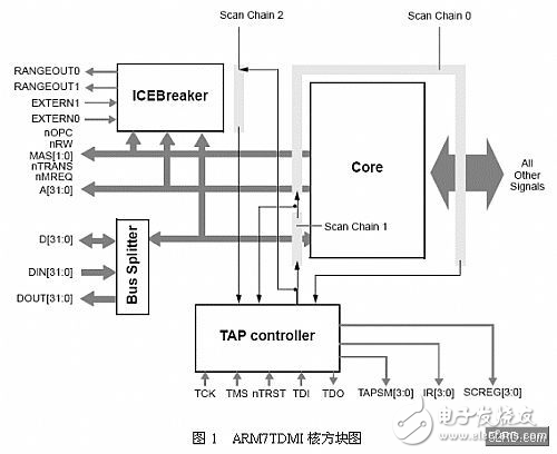 基于ARM7核處理器VxWorks系統(tǒng)BSP設(shè)計方案解析