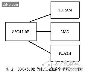 基于ARM7核處理器VxWorks系統(tǒng)BSP設(shè)計方案解析