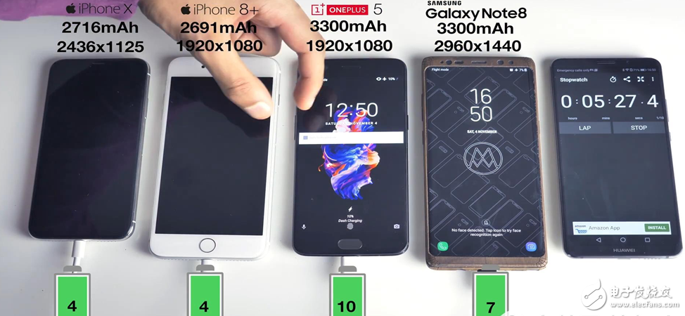 手機(jī)電池快充評測：iPhone手機(jī)墊底