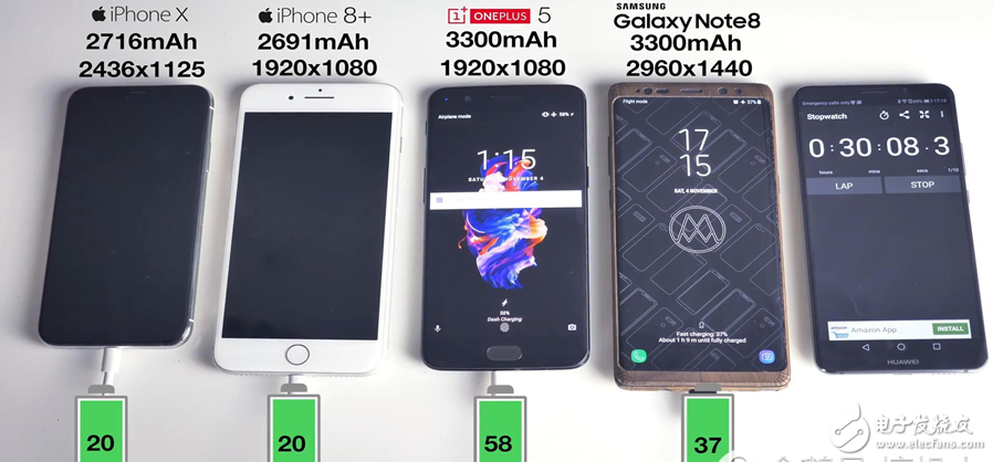 手機(jī)電池快充評測：iPhone手機(jī)墊底