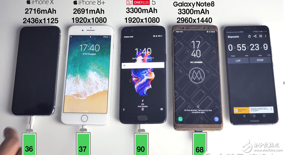 手機(jī)電池快充評測：iPhone手機(jī)墊底