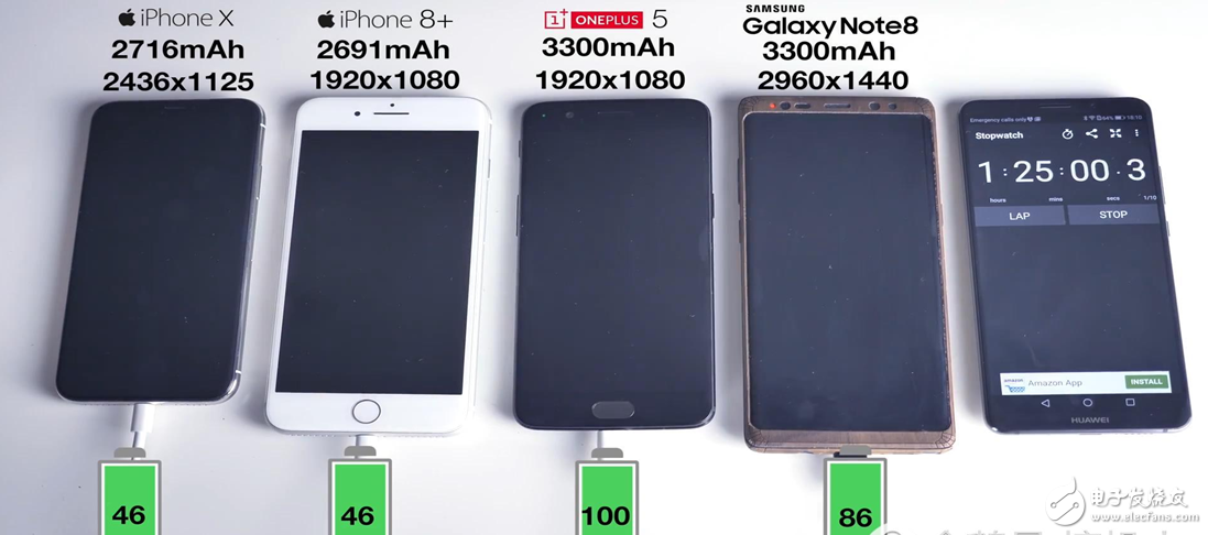 手機(jī)電池快充評測：iPhone手機(jī)墊底