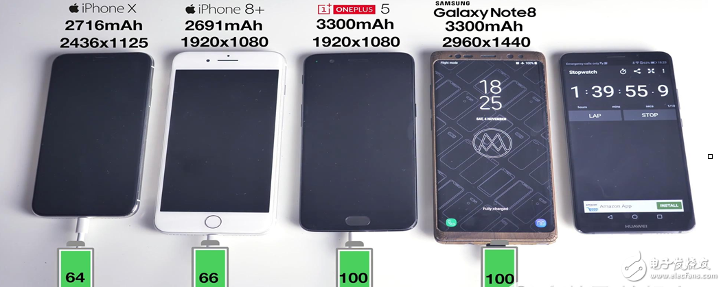 手機(jī)電池快充評測：iPhone手機(jī)墊底