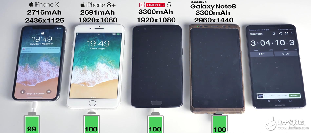 手機(jī)電池快充評測：iPhone手機(jī)墊底