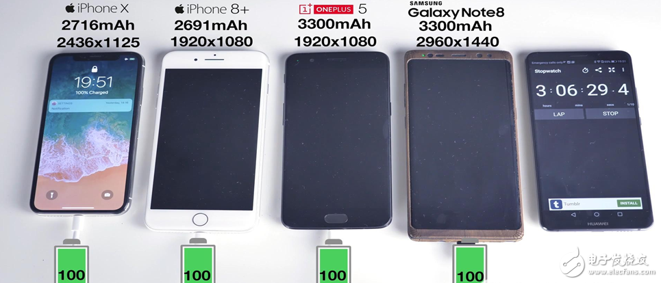 手機(jī)電池快充評測：iPhone手機(jī)墊底