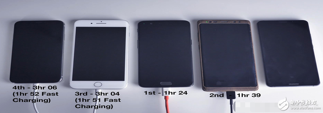 手機(jī)電池快充評測：iPhone手機(jī)墊底