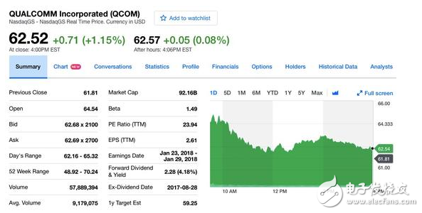 博通擬1300億美元向高通發(fā)出收購(gòu)邀請(qǐng),高通表示不考慮
