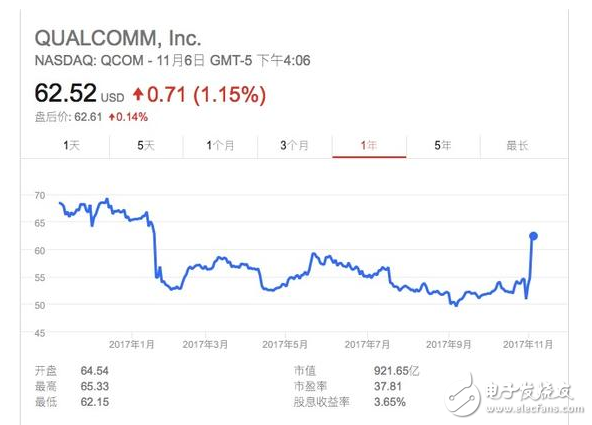 博通擬1300億美元向高通發(fā)出收購(gòu)邀請(qǐng),高通表示不考慮