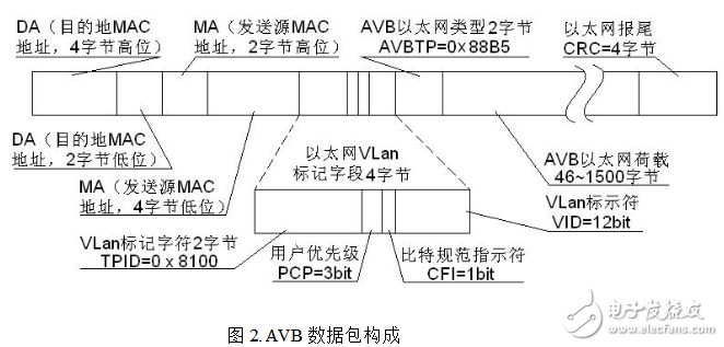 avb是什么_avb傳輸協(xié)議