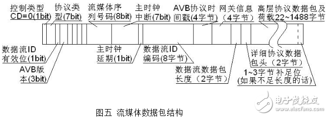 avb是什么_avb傳輸協(xié)議