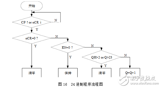 基于fpga的數(shù)字鐘設計的兩款方案（含程序）