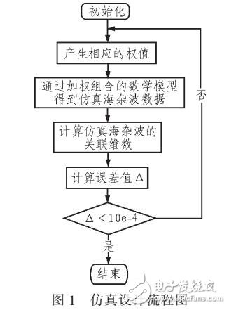 加權(quán)組合的海雜波多多重分型模型的改進(jìn)