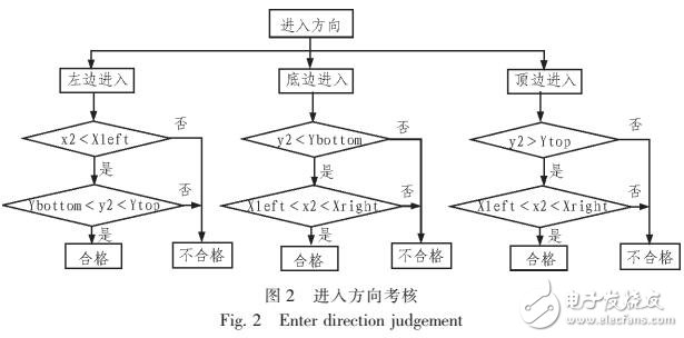 基于汽車零部件壓裝曲線局部趨勢的閥值限定算法
