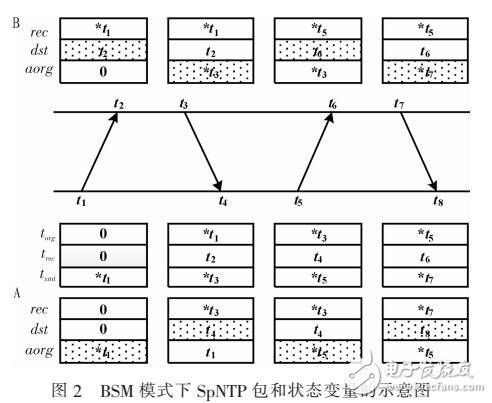 基于鄰近空間網(wǎng)絡(luò)的時間同步研究